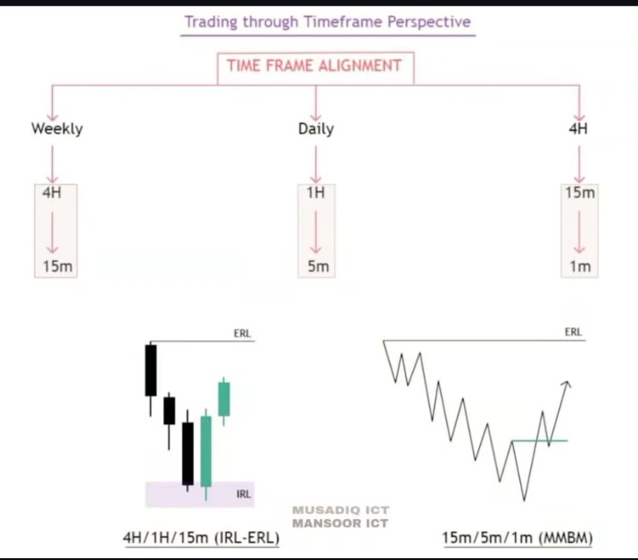 Mr1CT's tweet image. We always start top-down: 

Weekly, Daily... but as intraday traders, our real edge is in 4H and below:

4H gives us directional bias

15M reveals MMXM setups

The game is simple:

Find valid setups from 4H/15M or 1H structure

Execute on 5M or 1M MMXM

Target the ERL (LRLR) -…