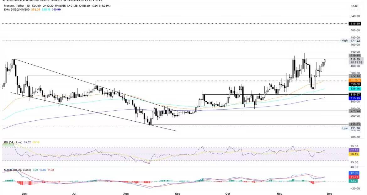 tinydevotions's tweet image. 门罗币涨势遭遇持续一个月的阻力位，MACD指标发出买入信号，门罗币价格稳定在 400 美元上方，迄今已连续第三个交易日上涨。本星期该隐私币的目标是在 11 月初两次尝试突破 419 美元高点（5 月 26 日的高点）后，成功实现每日收盘价高于该水平。

如果 XMR 当日收盘价高于 419…