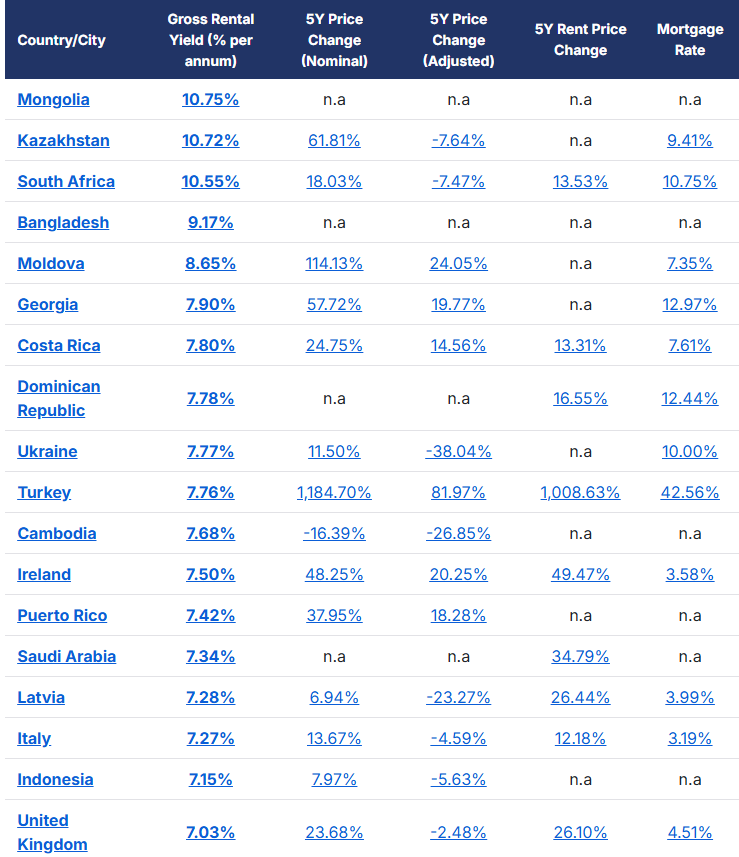 ciarannugent's tweet photo. Ireland is the most profitable rental market in the EU https://t.co/HVen4PjoC3