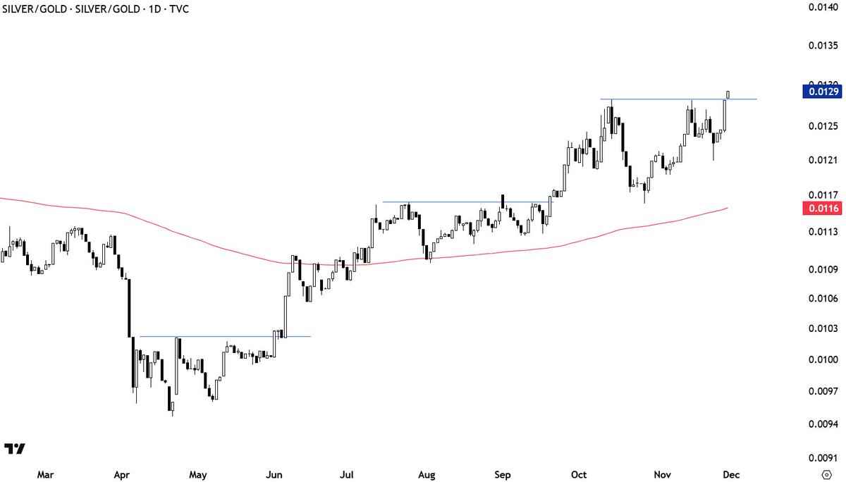 TechCharts's tweet image. SILVER vs. GOLD might be starting again.