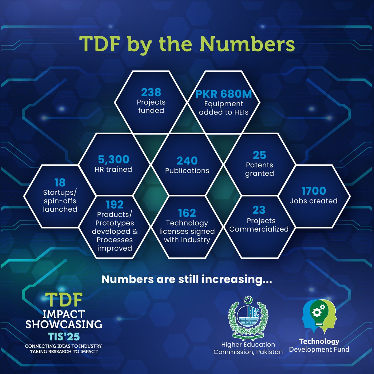 hecpkofficial's tweet image. A decade of impact, backed by data.

HEC’s Technology Development Fund has delivered a robust academia–industry innovation pipeline, powering patents, products, startups, and technologies to strengthen local industries.

Here is #TDF’s national footprint so far.

#TIS25