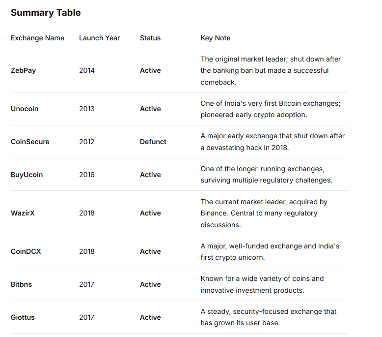 PikaDetects's tweet image. Flash Back of Indian Crypto Exchanges 
2012 to present
#CryptoExchanges #Bitcoin