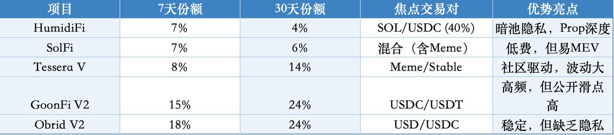 catwithfish_'s tweet photo. Solana上的市场的情况： #HumidiFi虽30天份额“仅”4%，但7天飙升7%，近期一度超Meteora/Raydium总和。 专注SOL/Stable+Meme，完美接力隐私+流动性叙事。 https://t.co/CvrH4ew1N2