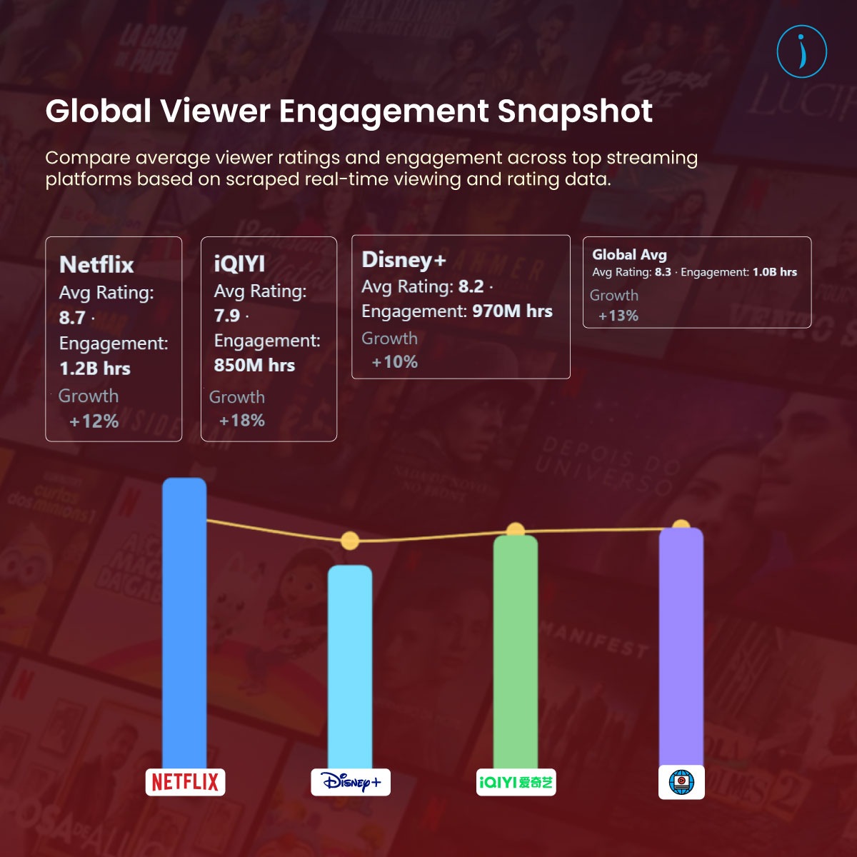 iwebdatascrape's tweet image. Which genres are topping 2025 across Netflix, iQIYI &amp;amp; Disney+?
Scraping viewer ratings &amp;amp; genre data reveals real winners, regional tastes &amp;amp; content gaps
iwebdatascraping.com/scraping-popul…

#StreamingData #OTTInsights #Netflix #DisneyPlus #iQIYI #DataScraping