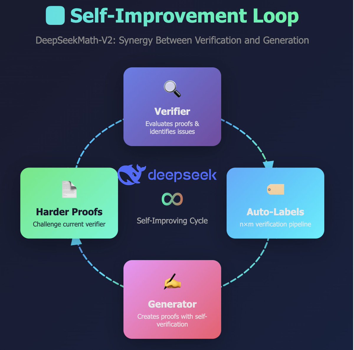 1/n:大多数人忽略的是,DeepSeek 团队已经破解了 LLM 最复杂领域——难题的证明生成——中备受恐惧和追求的自我提升循环。
看看这个循环会在哪一处断裂,应该会很有意思。谁去叫醒埃利泽·尤德科夫斯基!
@teortaxesTe