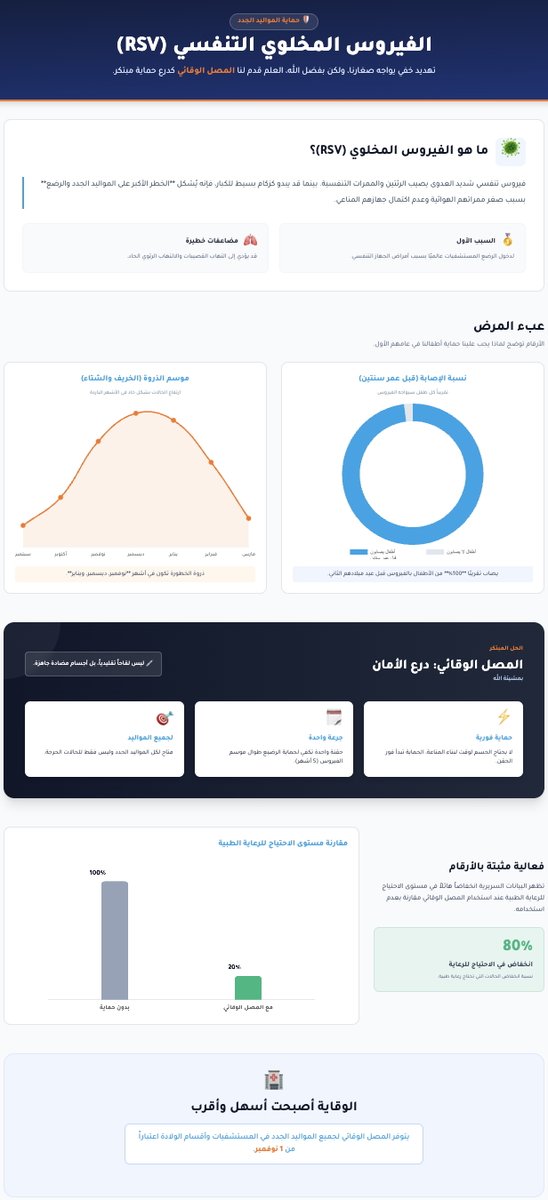 🇸🇦 المملكة على الوعد..
انطلاق -بداية هذا الشهر- تحصين "الفيروس المخلوي التنفسي" (RSV) لجميع المواليد؛ لحمايتهم من ضيق التنفس ومخاطر التنويم.
هذا الفيروس هو السبب الأول لتنويم الرضع في الأجنحة والعناية المركزة خلال الخريف والشتاء.
📌 لماذا هي خطوة رائدة؟
✅ فعالية 80% -بمشيئة