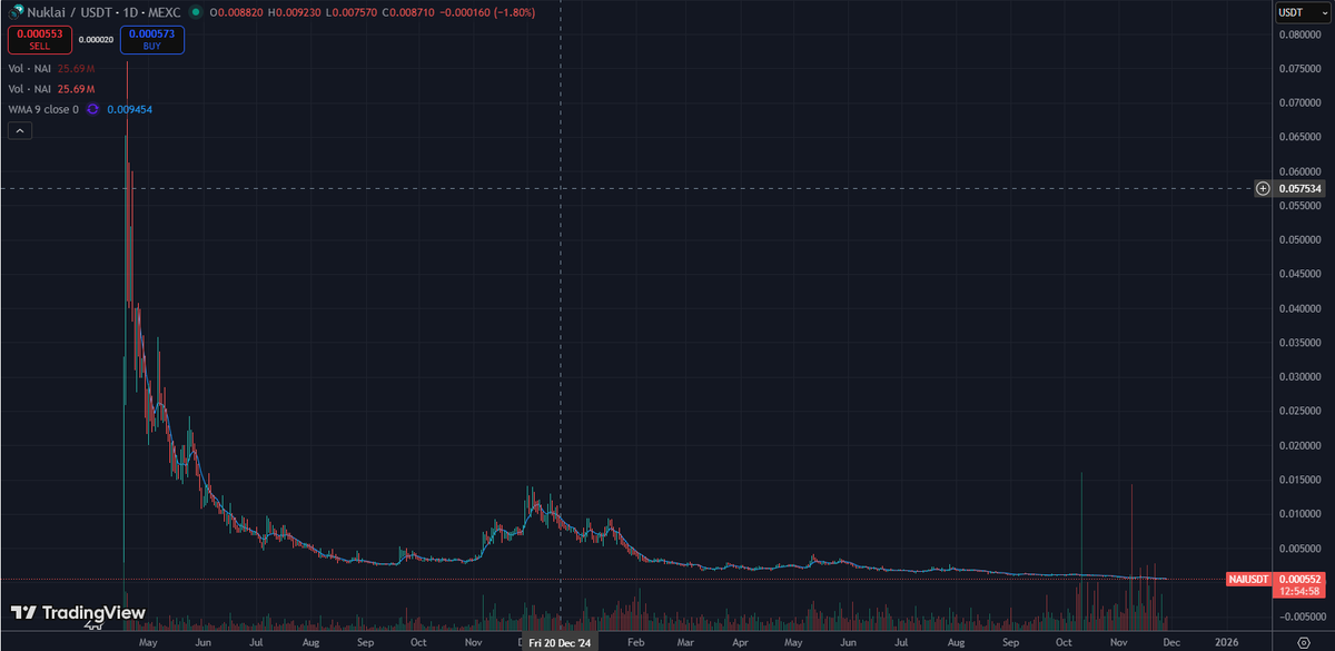 $NAI <a href="/NuklaiData/">Nuklai</a> 
Pricewise, an absolutely destroyed project
But it's alive, real people working on innovative AI applications. Check their website, socials, LinkedIn etc and ask yourself if 2.5M mcap could be close to a bottom. I think it is. On @MEXC_Official  and <a href="/Gate/">Gate</a>