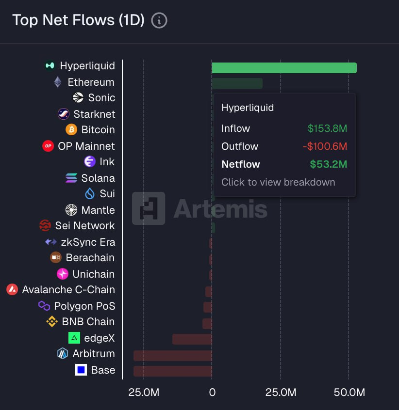 Solix_Trade's tweet image. Hyperliquid is dominating net flows with a massive $53.2M in just 24 hours, according to Artemis data 🔥📈 Get ready — the money is flooding in and old exchanges look weak. #Hyperliquid #netflows #crypto #cryptocurrency #Bitcoin #altcoins #DeFi #Artemis #ExchangeFlows #CryptoNews…