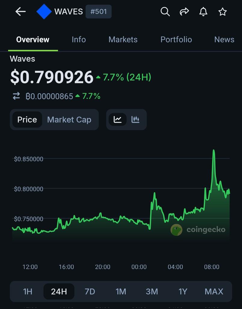 Rarebreed2187's tweet image. $WAVES from @wavesprotocol has been sitting in that $0.75–$0.88 range for a while now, and it’s not by accident. That zone has acted like a liquidity pull , every time price wanders too far, it finds its way back. It’s the kind of structure you see when traders agree on where…