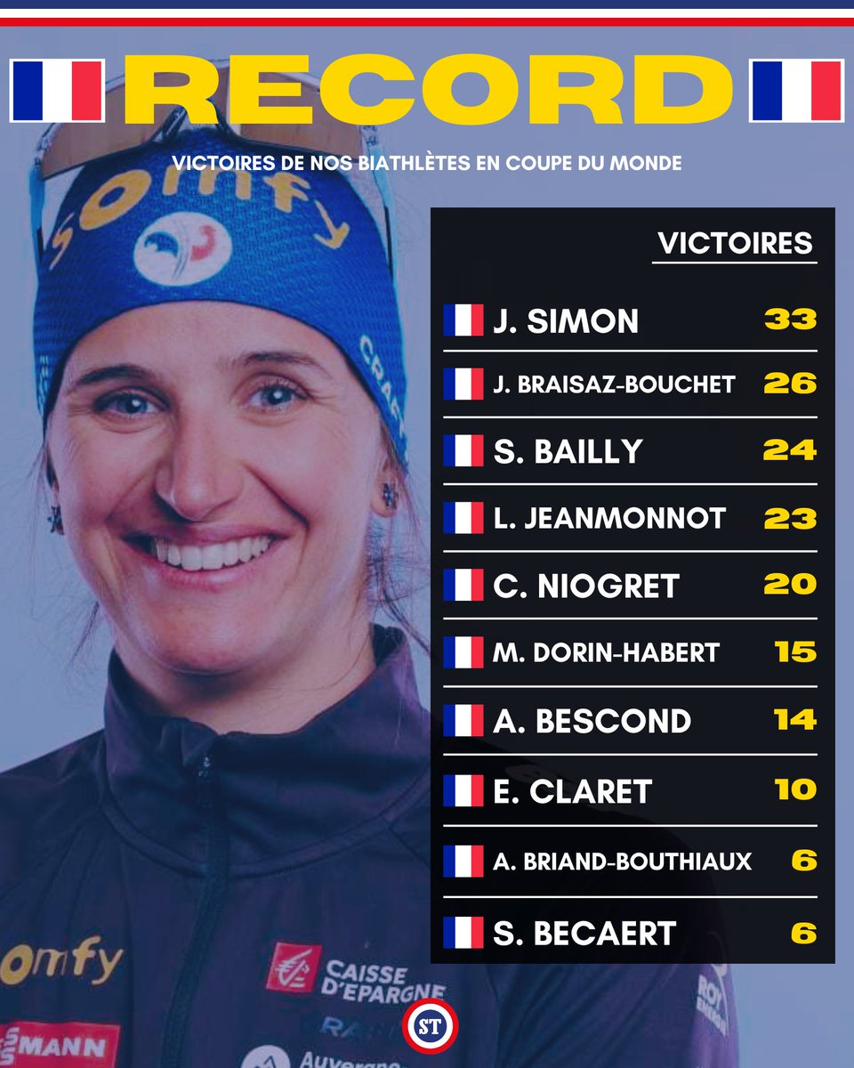 sportricolore's tweet image. 🇫🇷 Top 10 de nos tricolores avec le plus de victoires sur la CDM de Biathlon 🤩

Julia Simon en tête avec 33 victoires 🥇

RDV demain pour la première étape de la nouvelle saison à Ostersund ⏳

📸 IBU
