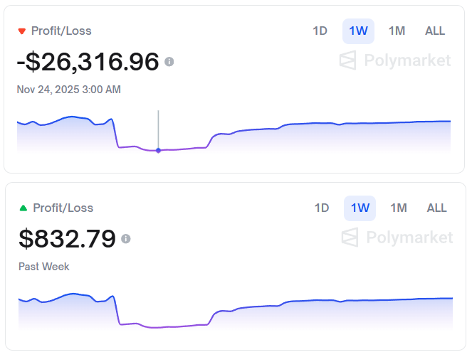 It is so hard to accept myself, when I realize I lost all my achievement from foolish greed in <a href="/Polymarket/">Polymarket</a>. It's always integral to stop where you should stop. 

Yet, I've almost overcome this week! 😂 <a href="/PolymarketTrade/">Polymarket Traders</a>