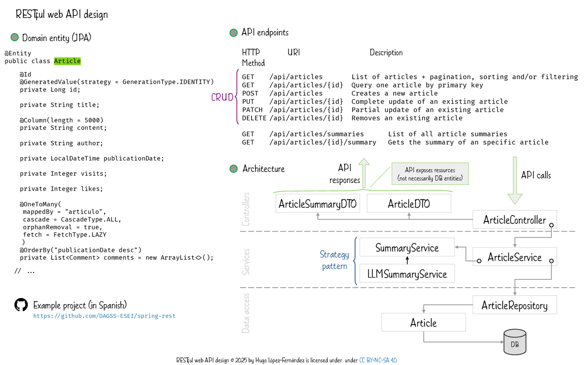 hlfernandez's tweet image. And here is my summary for introducing RESTful API design today! #teaching #backend