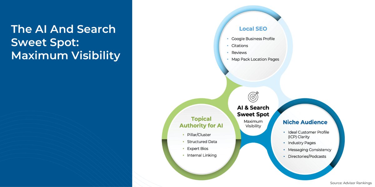 TonyVidler's tweet image. Ways Advisors Can Optimize For AI Search (AI SEO) buff.ly/EoiFwLf