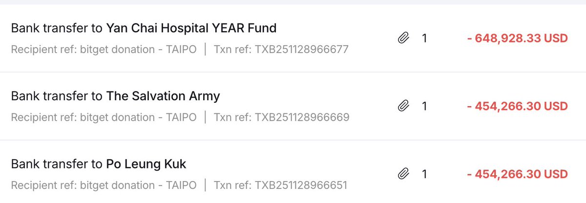 xiejiayinBitget's tweet image. 1200万港币捐赠已完成✔️

加密向善，BG 与香港同在🇭🇰🩵