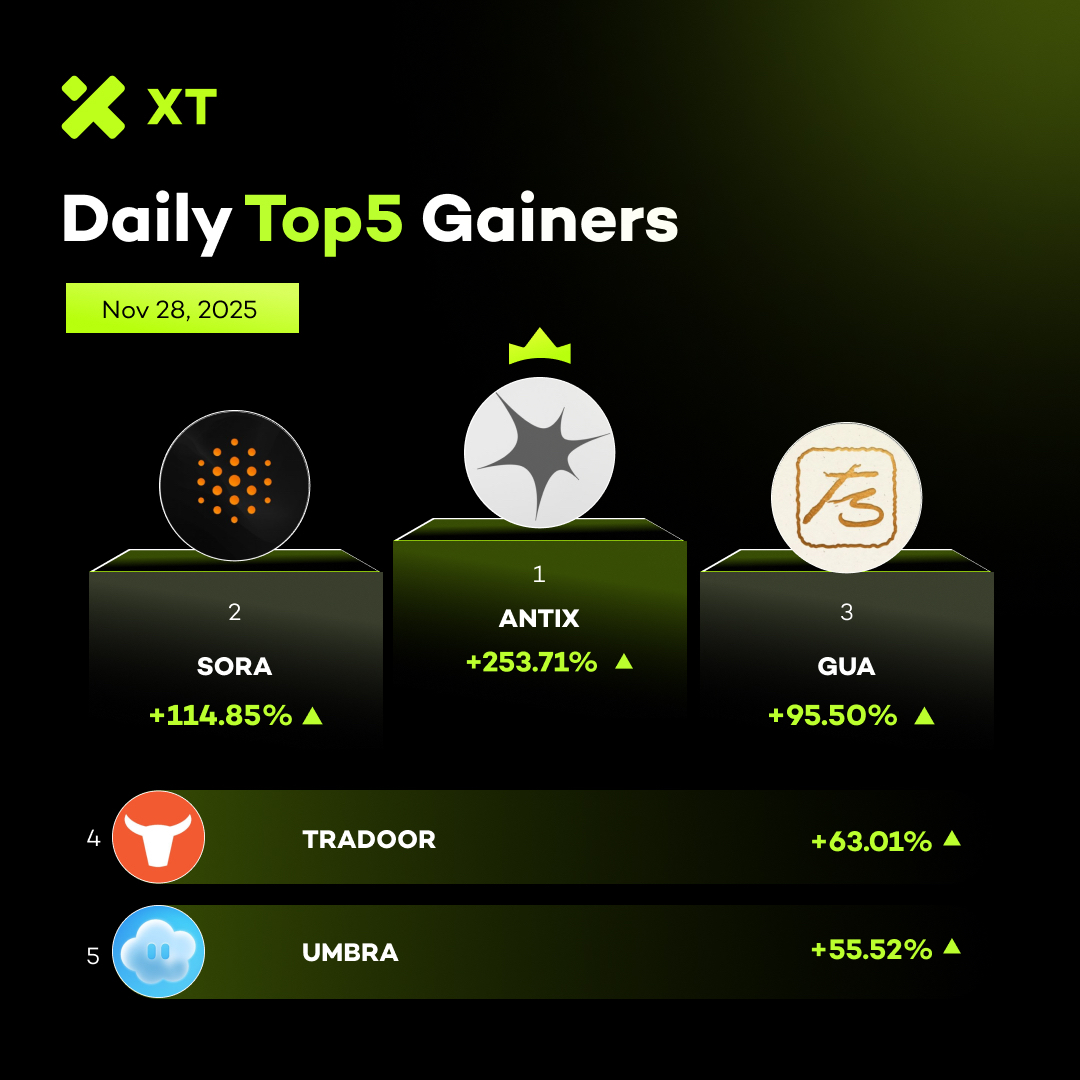 🆙 Daily Top Gainers from #XT #XTradeWithTrust #XTrade
📅 Nov 28, 2025

🚀 $ANTIX +253.71%
🚀 $SORA +114.85%
🚀 $GUA +95.50%
🚀 $TRADOOR +63.01%
🚀 $UMBRA +55.52%

👉  Trade on xt.com/en/trade/antix…