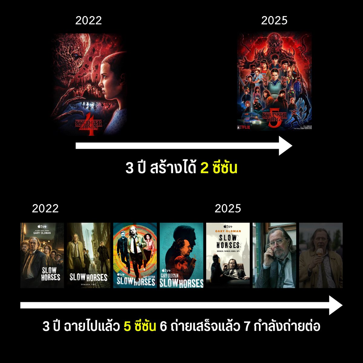 Cornettogod's tweet image. บังเอิญดีที่ Stranger Things 4 กับ Slow Horses ซีซันแรก ฉายปีเดียวกัน (2022)

และปีนี้ Stranger Things ขึ้นซีซัน 5
ส่วน Slow Horses ก็ซีซัน 5 เหมือนกัน (แถม 6 ถ่ายเสร็จพร้อมฉาย และกำลังถ่าย 7 อยู่)

ไม่ได้จะเอามาเทียบกันหรอก เพราะ Stranger Things มันใหญ่กว่า ซีจีก็เยอะ…