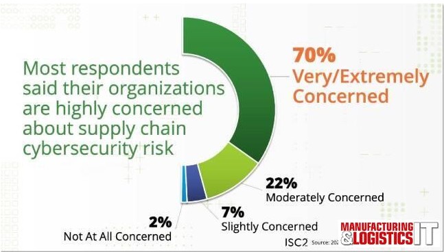 ISC2 Supply Chain Risk Survey: 70% of respondents are highly concerned about cybersecurity mvnt.us/m2446202 <a href="/ISC2/">ISC2</a> #CyberSecurity #Retail #SupplyChain #IT #Technology