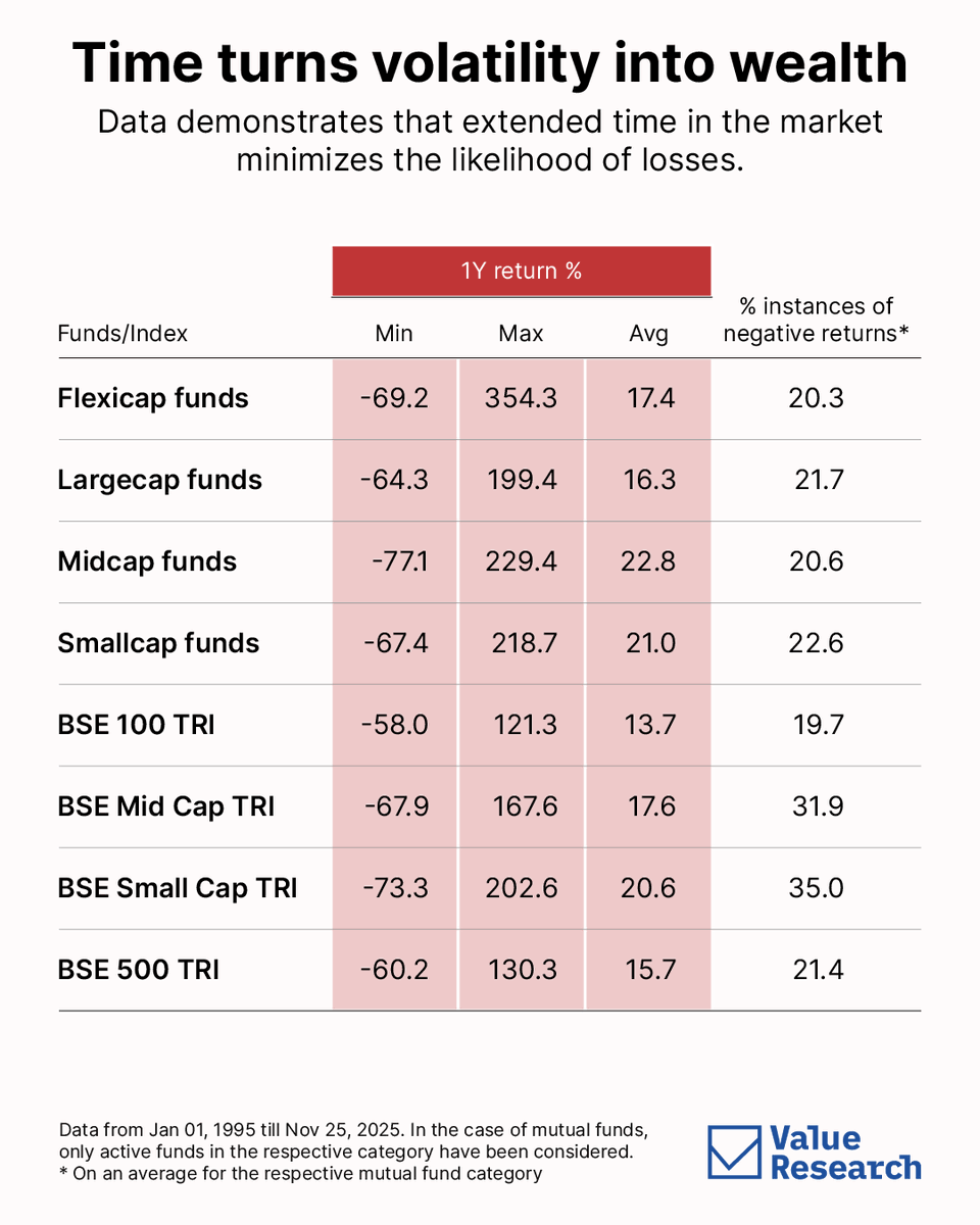 ValueResearch's tweet photo. Short-term returns can swing wildly, with 1-year periods often turning negative.

But stretch your horizon to 10-15 years, and the odds of losing money fall to almost zero across all fund categories. https://t.co/QIwv8X4OGO