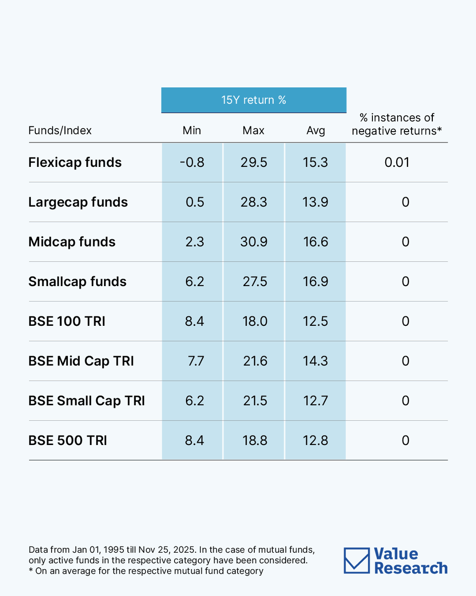Short-term returns can swing wildly, with 1-year periods often turning negative.

But stretch your horizon to 10-15 years, and the odds of losing money fall to almost zero across all fund categories.