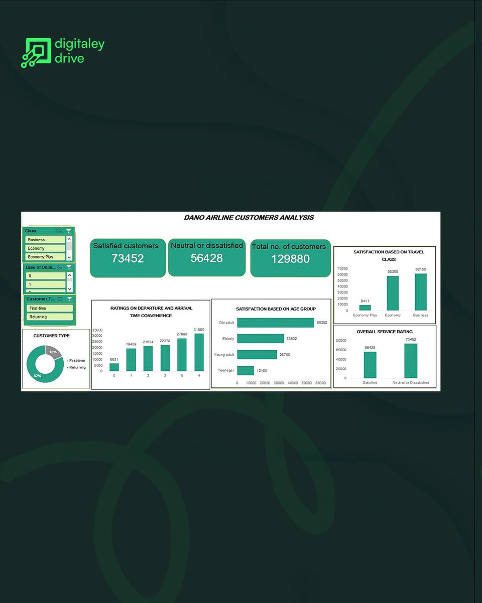 Digitaleydrive's tweet image. Our Data Analysis learners are not playing! 📊🔥
Weeks ago, they were learning the basics 👏 now they’re building dashboards like this.
The growth is REAL. 🚀
#DigitaleyDrive #DataAnalysis #TechTwitterNG