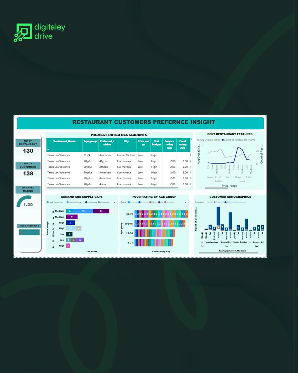 Digitaleydrive's tweet image. Our Data Analysis learners are not playing! 📊🔥
Weeks ago, they were learning the basics 👏 now they’re building dashboards like this.
The growth is REAL. 🚀
#DigitaleyDrive #DataAnalysis #TechTwitterNG