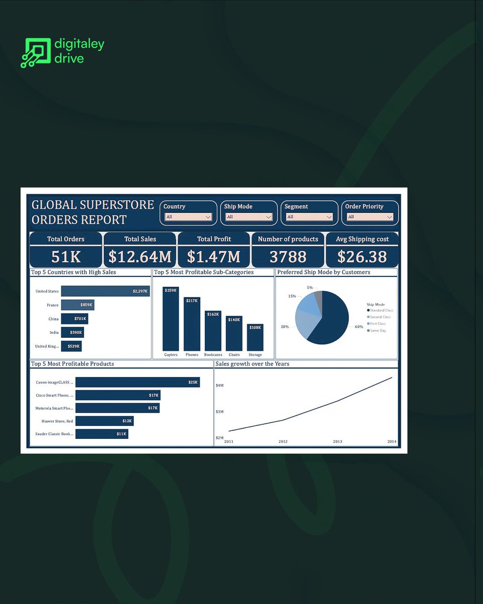 Digitaleydrive's tweet image. Our Data Analysis learners are not playing! 📊🔥
Weeks ago, they were learning the basics 👏 now they’re building dashboards like this.
The growth is REAL. 🚀
#DigitaleyDrive #DataAnalysis #TechTwitterNG