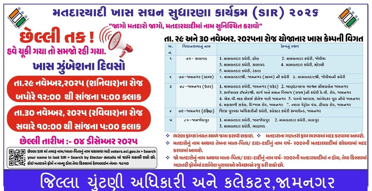 CollectorJamngr's tweet image. મતદાર યાદી ખાસ સુધારણા કાર્યક્રમ-૨૦૨૬ અન્વયે તા.૨૯-૩૦ નવેમ્બરના રોજ વહીવટી તંત્ર દ્વારા નીચેની વિગતે નીચે દર્શાવેલ તમામ સ્થળોએ પુનઃ ખાસ કેમ્પ યોજાનાર હોય જેમને પણ વિગતો રજુ કરવાની બાકી હોય તમામે BLOs નો સંપર્ક કરી ફોર્મ રજૂ કરવા અપીલ છે.
@ECISVEEP @CEOGujarat @infojamnagargog