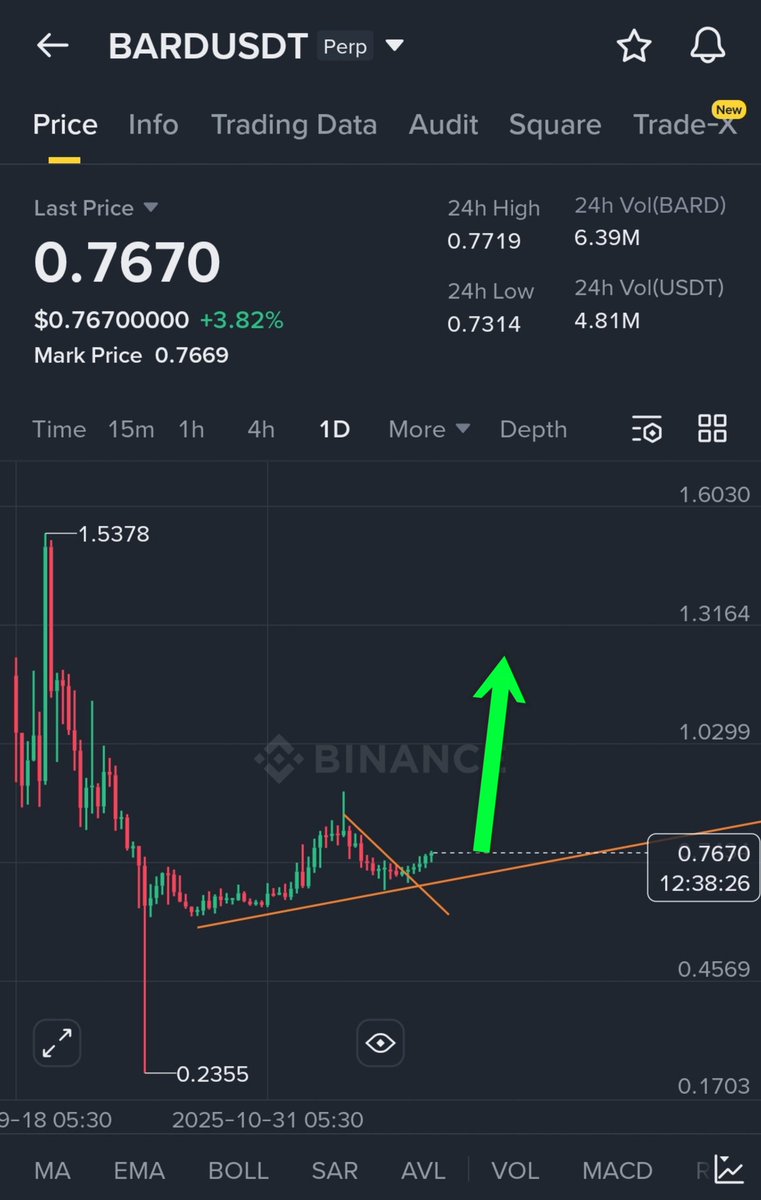 CryptoPanda003's tweet image. $BARD is Ready to Pump 🚀
Buy/Long *Futures Trade* Setup 🟢

👍 Entry: $0.73 - $0.77

✅️ Take profit:
TP 1-  $0.85
TP 2-  $0.95
TP 3-  $1.15
TP 4-  $1.30 ++

⛔️ Stoploss: $0.66

🔮 Enter with 0.3% of total capital. ⚠️

#BARD #FuturesTrading #CryptoMarkets