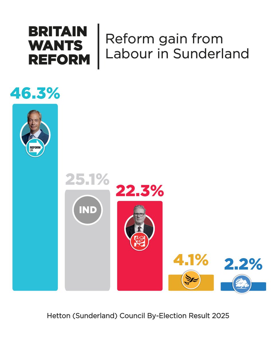 A huge result for Reform in Sunderland last night. Labour pushed into third place.  

Bridget Phillipson would lose her seat if this was repeated at the next election. 

No wonder <a href="/Keir_Starmer/">Keir Starmer</a> can’t stop attacking me!