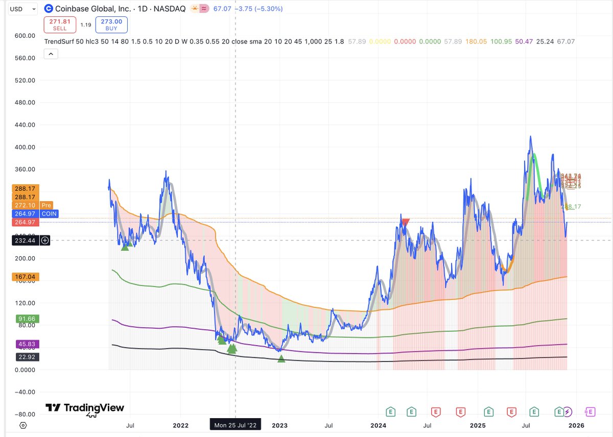 alex_caplea's tweet image. And if you think TrendSurf is only for crypto — think twice.
#COIN (yes, the stock) respected every signal the same way: realised price → trend → reaction.
Stocks, memes, majors… it works everywhere.
#COIN #Stocks #TrendSurf
