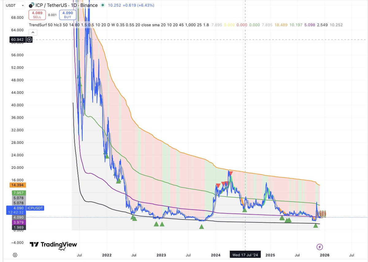 alex_caplea's tweet image. #ICP is the perfect example that TrendSurf doesn’t care about “old narratives” or hype cycles.
Clean signals, clean reactions — almost every buy/sell pointed to real momentum shifts.
New coin or not… the chart respects the lines. 
#ICP #TrendSurf #indicators