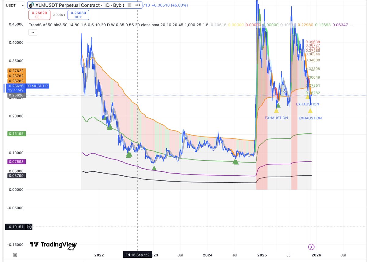alex_caplea's tweet image. #XLM has been around forever, but TrendSurf still nails the rotations.
Whenever price tapped the realised zones, the trend flipped exactly where the indicator expected.
Old coin? Doesn’t matter. The behaviour is the same.
#XLM #TrendSurf