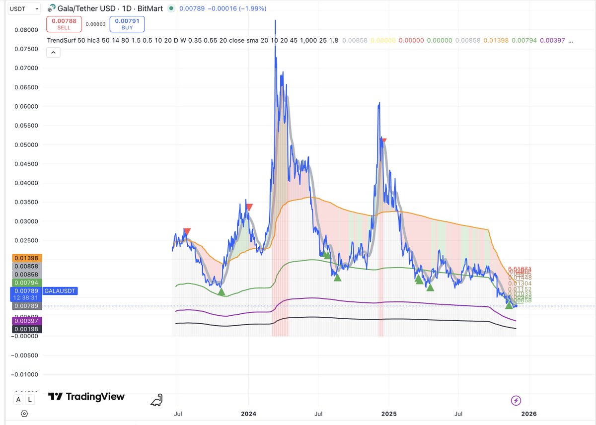alex_caplea's tweet image. #GALA is volatile, noisy and unpredictable… unless you use #TrendSurf.
Every pump and dump respected the same structure: realised price + trend arrows.
It works even on chaotic charts.
#GALA #TrendSurf