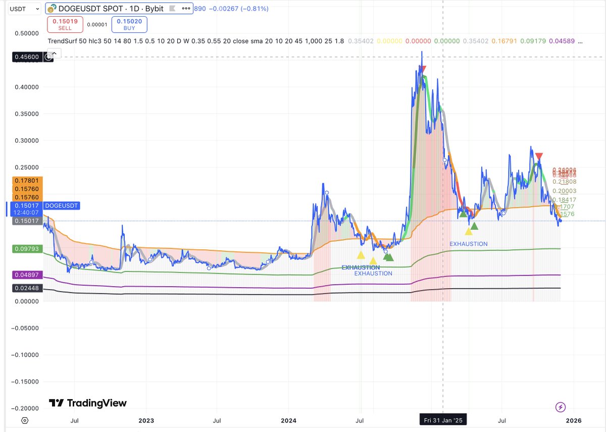alex_caplea's tweet image. #memecoin  ? TrendSurf doesn’t care 😂
#DOGE followed the realised price like a magnet — buy arrows &amp;amp; sell arrows printed exactly before the big shifts.
This is why structure &amp;gt; emotions.
#DOGE #TrendSurf
