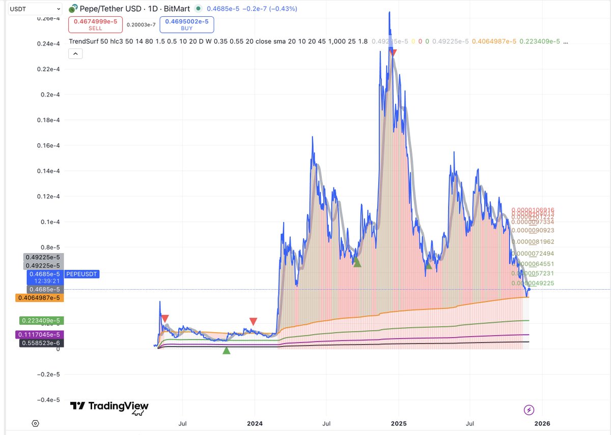 alex_caplea's tweet image. #PEPE is supposed to be “pure gambling,” right?
Yet the chart still reacted perfectly to TrendSurf levels.
When lines have meaning, even meme coins behave.
#PEPE #TrendSurf