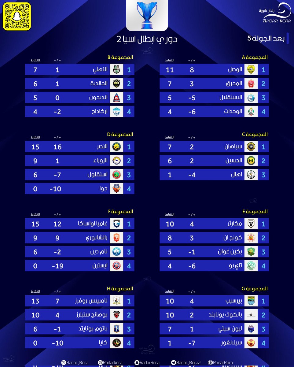 abudhilal1957's tweet image. 🟦 || ترتيب دوري ابطال اسيا 2   

🔴 - بعد الجولة 5

 #دوري_ابطال_اسيا2  |   #ACL2