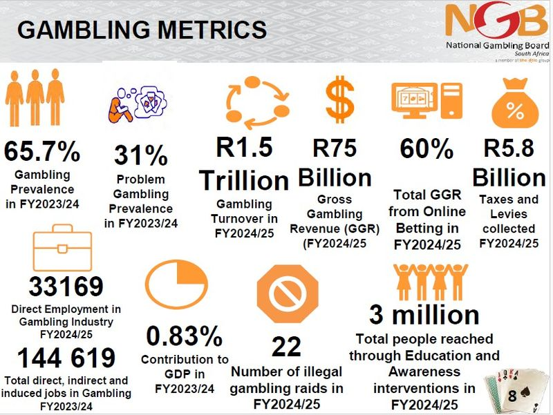 Gambling in SA