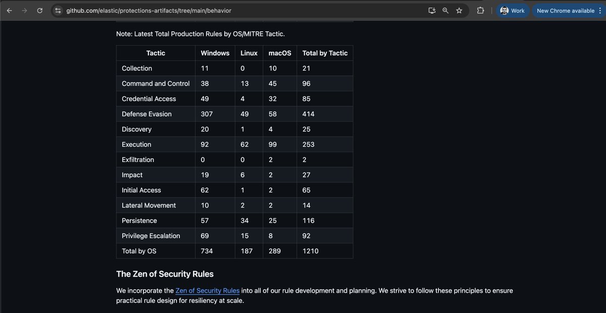 SBousseaden's tweet image. 26% more EDR behavior protections in #Elastic Defend this year - ~250 new detections across Windows, Linux &amp;amp; macOS.  Coverage keeps growing defenders keep winning!  🚀 

Big props to @RFGroenewoud @DefSecSentinel Shashank K S and team 💪

github.com/elastic/protec…