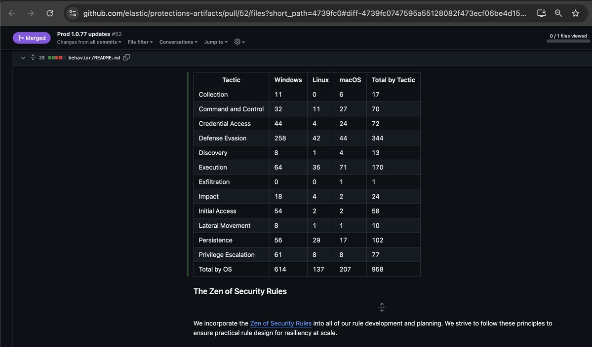 SBousseaden's tweet image. 26% more EDR behavior protections in #Elastic Defend this year - ~250 new detections across Windows, Linux &amp;amp; macOS.  Coverage keeps growing defenders keep winning!  🚀 

Big props to @RFGroenewoud @DefSecSentinel Shashank K S and team 💪

github.com/elastic/protec…