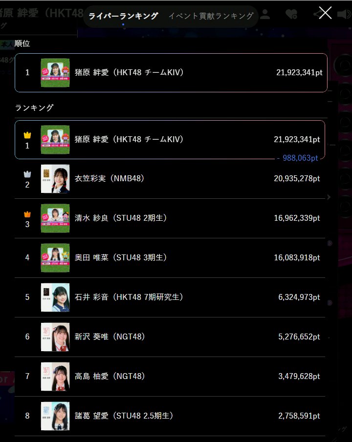 _yamapo_post's tweet photo. @0227hanchan 正式な順位は公式の発表待ちですが、
イベント終了時点で2位と約100万pt近く離しての暫定1位のようです
このまま確定しますように❗️🙏🙏🙏
はんちゃんお疲れ様♪👏👏👏
支援した皆さんもお疲れ様でした👏👏👏 https://t.co/u3LgPgTKar