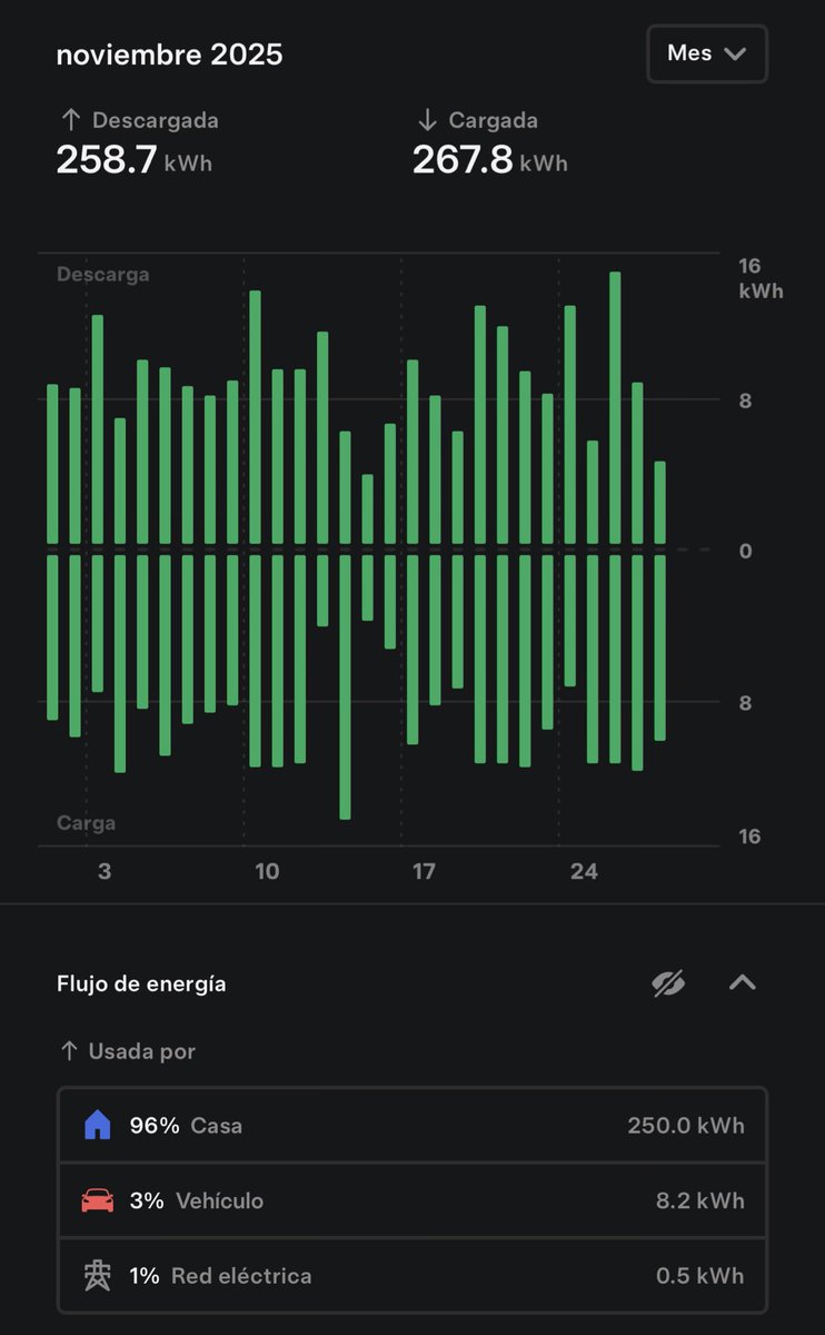 Este mes, según mi consumo, factura de luz: 0€

PowerWall 🔋+ placas FV ☀️+ Tesla cargando gratis + casa climatizada a 22C

Después dicen que esto se llama “electroestafa”. 

¿Y tu, cuánto esperas pagar de luz este mes?
