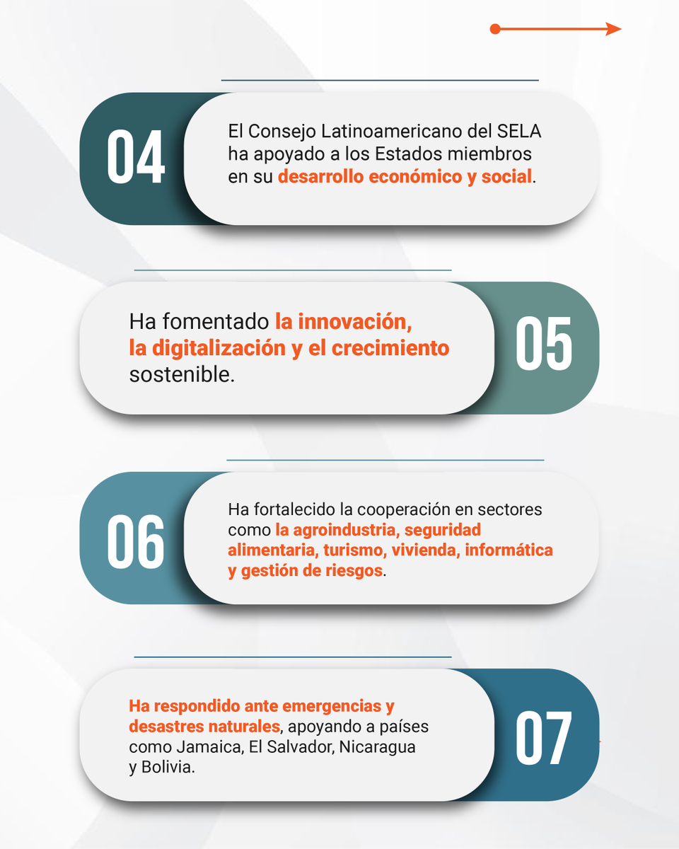 SELAInforma's tweet image. Durante 50 años, el Consejo Latinoamericano del #SELA ha sido clave en el fortalecimiento del desarrollo económico y social de #ALC 🌎

✅ Ha promovido la cooperación técnica, la innovación y el comercio, además de alianzas estratégicas con organismos y el apoyo a los Estados…