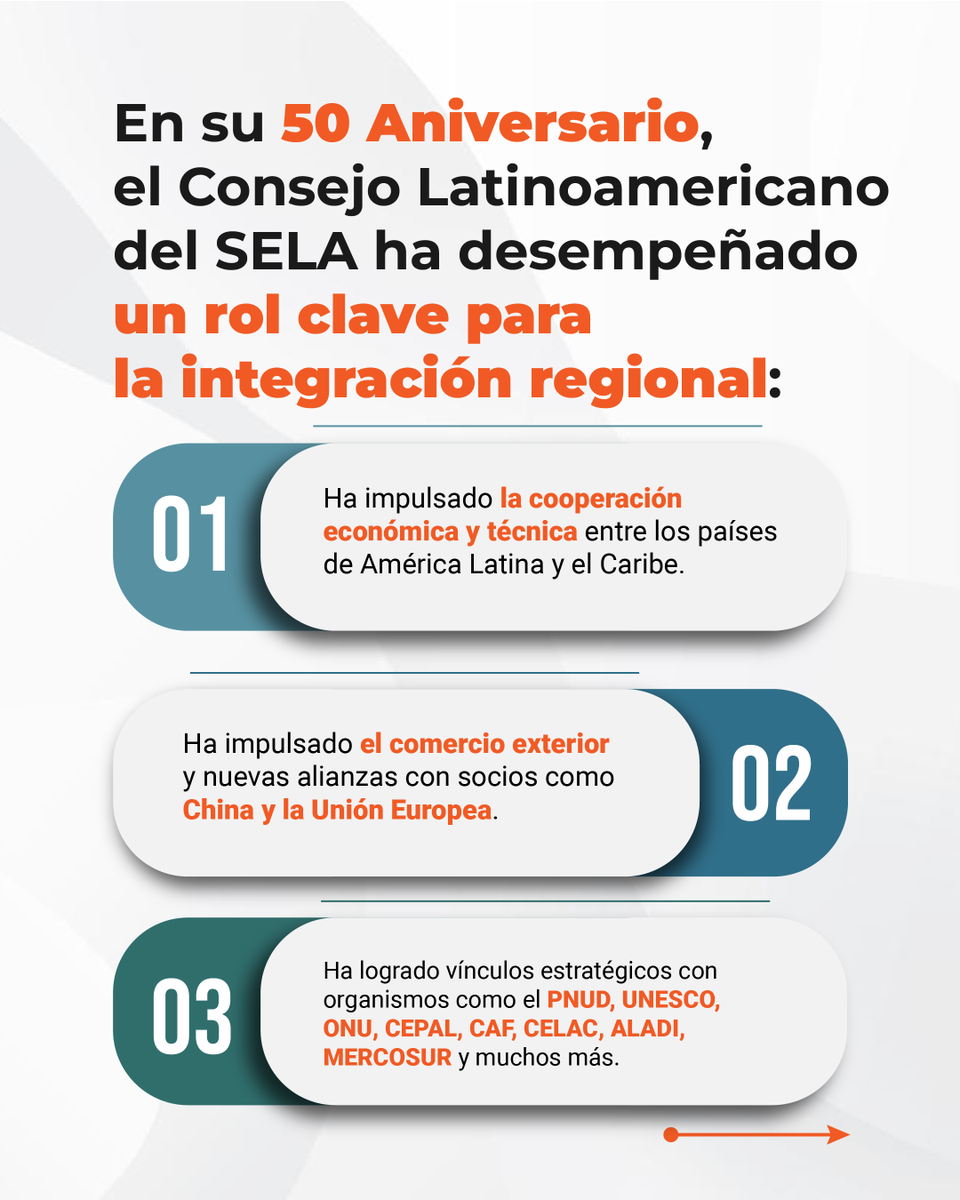 SELAInforma's tweet image. Durante 50 años, el Consejo Latinoamericano del #SELA ha sido clave en el fortalecimiento del desarrollo económico y social de #ALC 🌎

✅ Ha promovido la cooperación técnica, la innovación y el comercio, además de alianzas estratégicas con organismos y el apoyo a los Estados…
