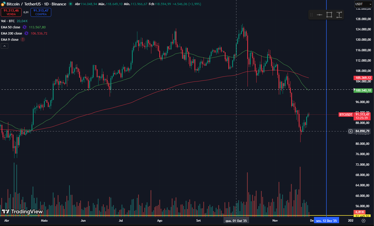 prespfc's tweet image. Agora que o mercado deu uma breve aliviada, voltei a lançar opções de BTC. Preferi um strike mais distante até porque comprei um pouco nessa queda. 0,50% para 15 dias me parece ok. 

X = 101.000 vcto 12/dez