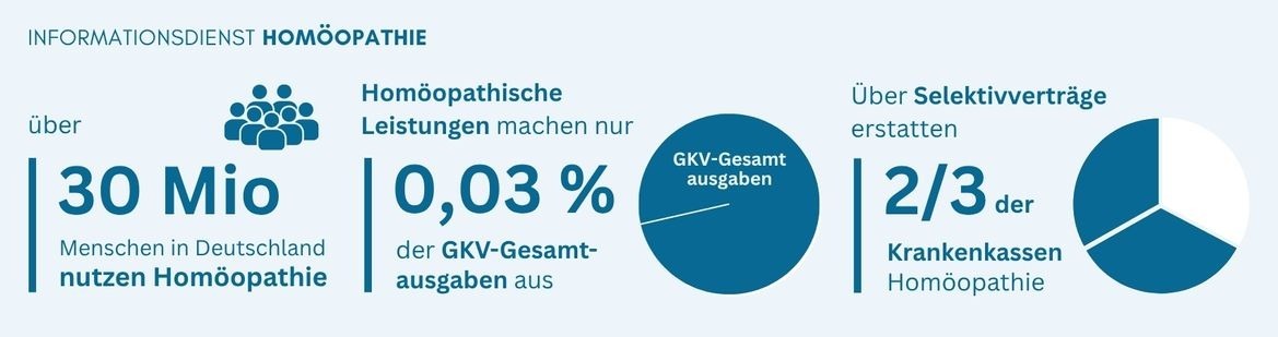 Mehr als 30 Millionen Menschen in Deutschland nutzen Homöopathie - in der Selbstmedikation, in der Praxis.
➡️Wer #Homöopathie streicht, nimmt eine bewährte Methode – ersatzlos. 
#Globuli <a href="/GrueneBundestag/">Grüne im Bundestag 🇪🇺🏳️‍🌈</a> <a href="/Die_Gruenen/">BÜNDNIS 90/DIE GRÜNEN</a> #bdk25 homoeopathie-online.info/?mailpoet_rout…