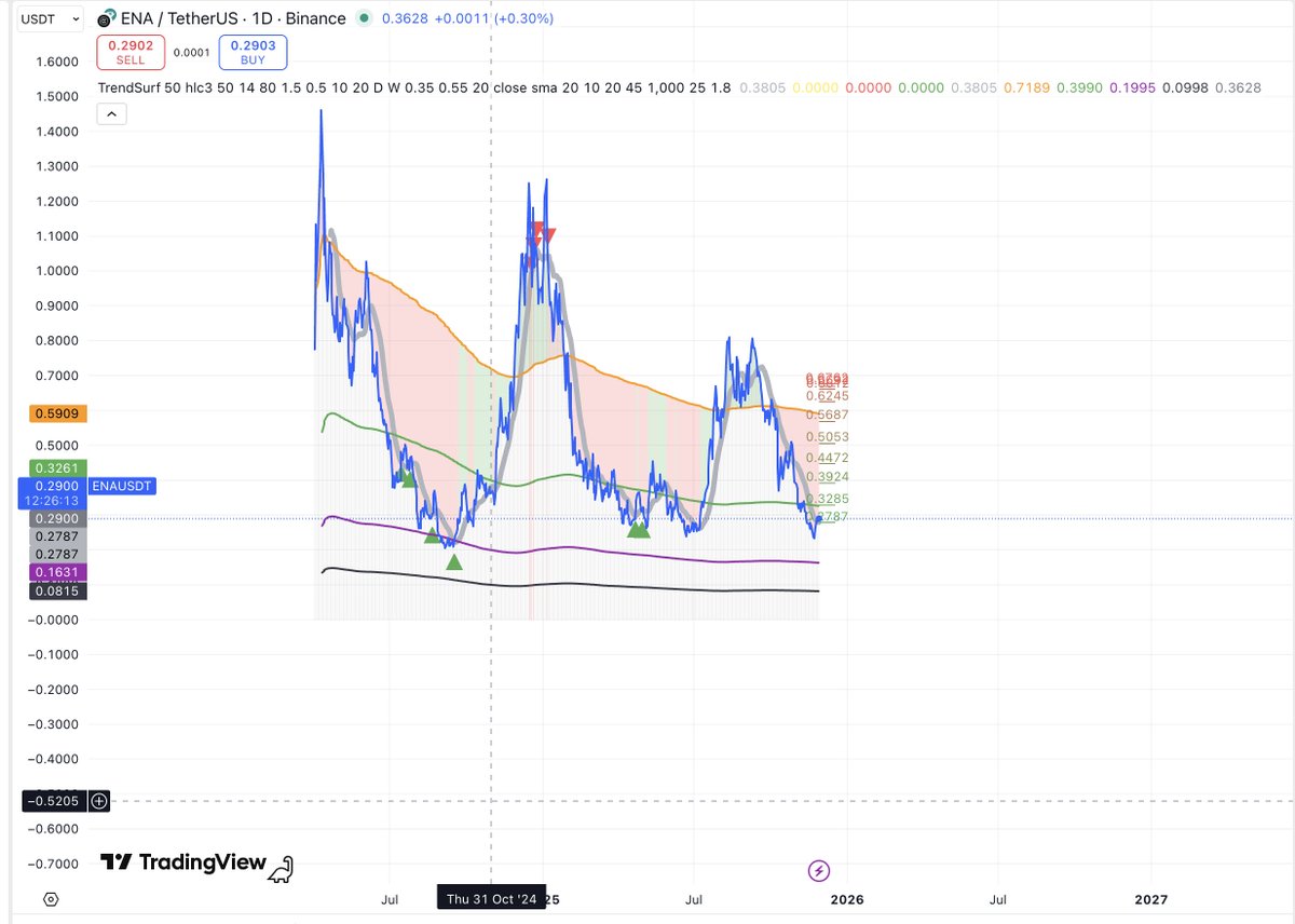 alex_caplea's tweet image. #TrendSurf nailed every major move on ENA — from trend shifts to early reversals.
The precision is getting hard to ignore. 👀
The #indicator will be available for subscriptions soon.
Stay close. #ENA #TrendSurf #crypto