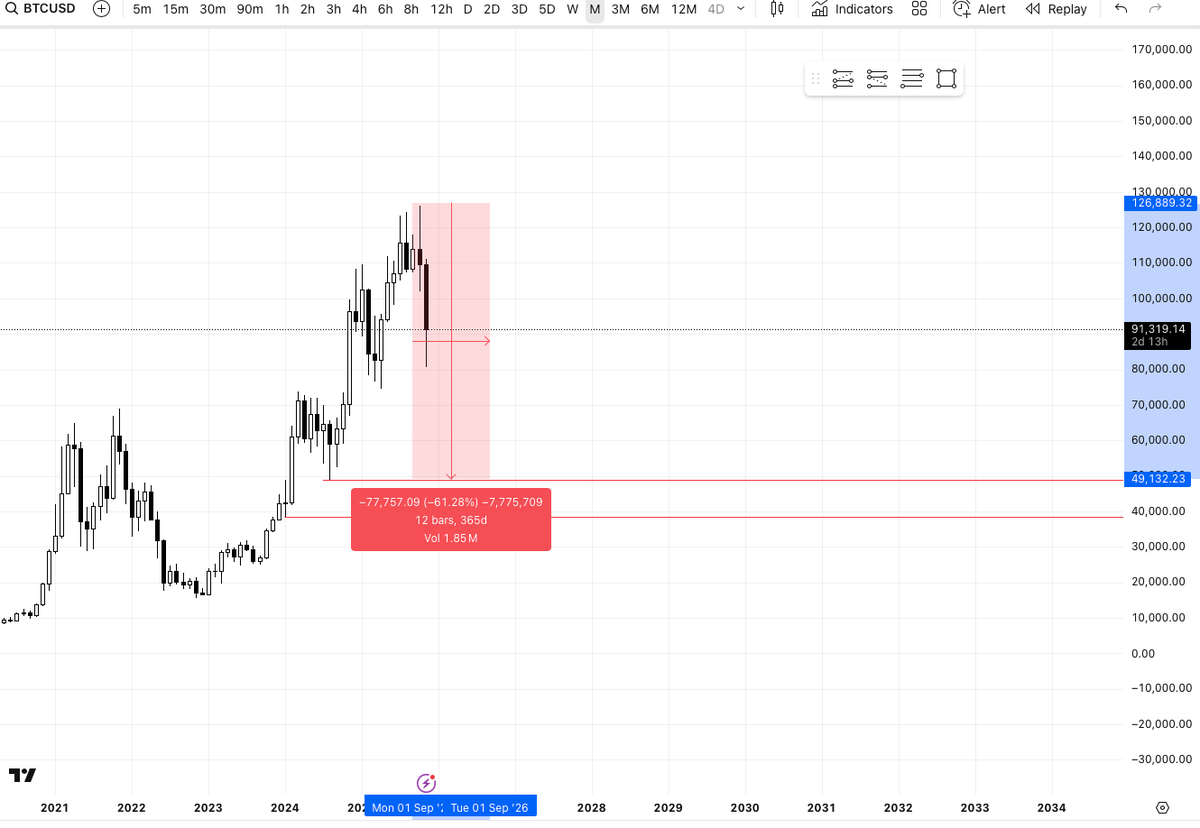 $BTC
its just a note for the future.
