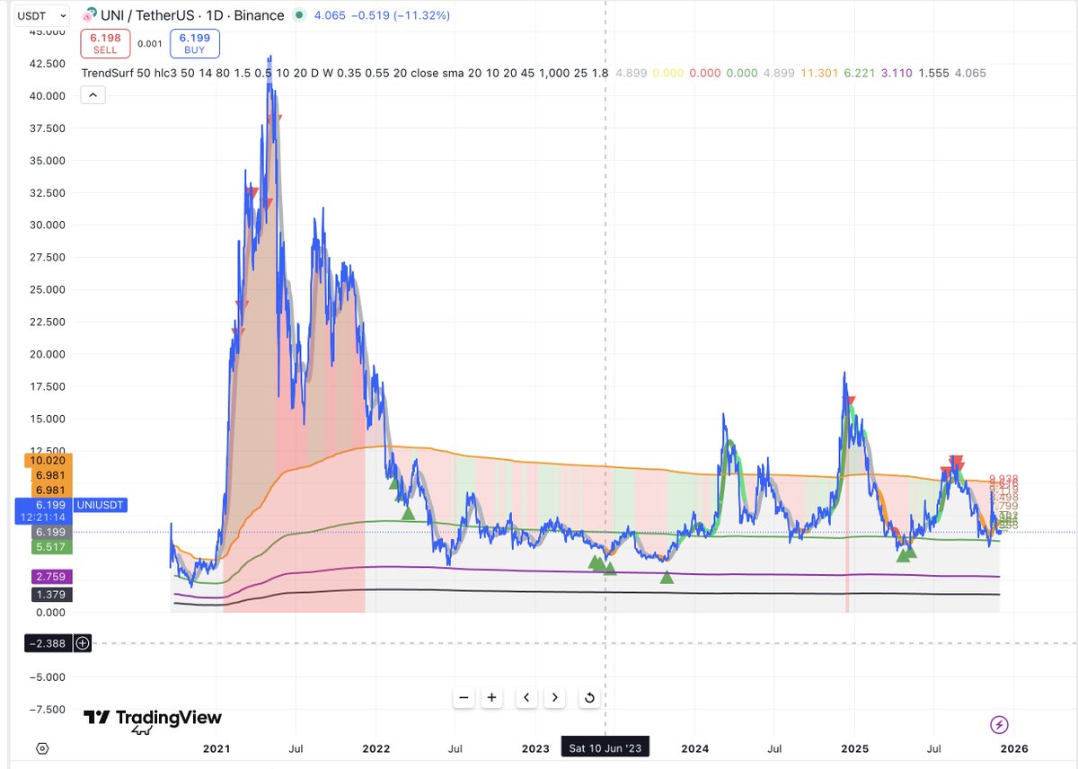 alex_caplea's tweet image. TrendSurf has been tracking UNI’s moves with insane accuracy — every bounce, every rejection, every shift in trend.
Nothing random when the lines actually mean something. 👀
The indicator will be available for subscriptions soon.
Stay close. #UNI #TrendSurf #crypto