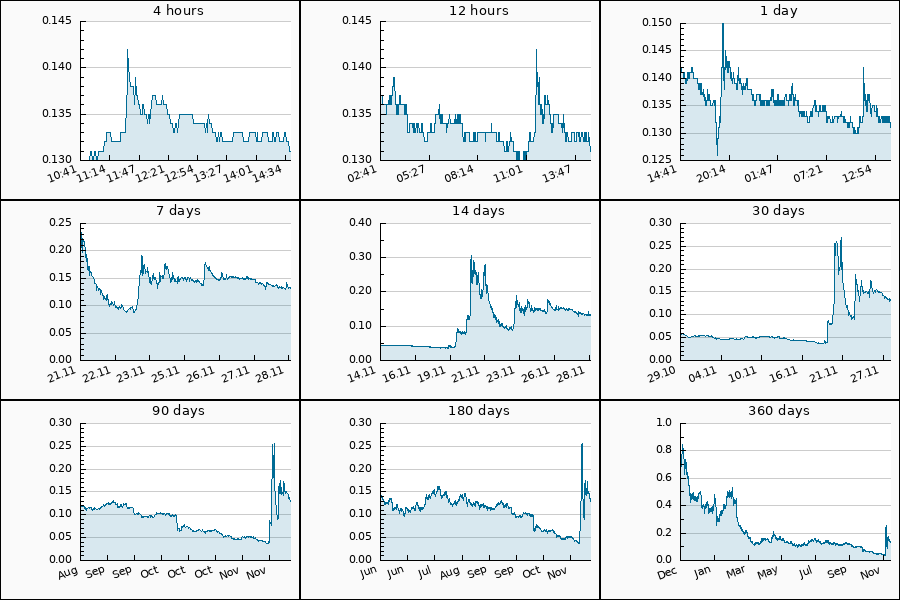 PumpDumpAlert's tweet image. 🔴 DUMP #TNSR from 0.142 to 0.131 USDT  = -7.62 %

$TNSR #Tensor #tnsr_usdt