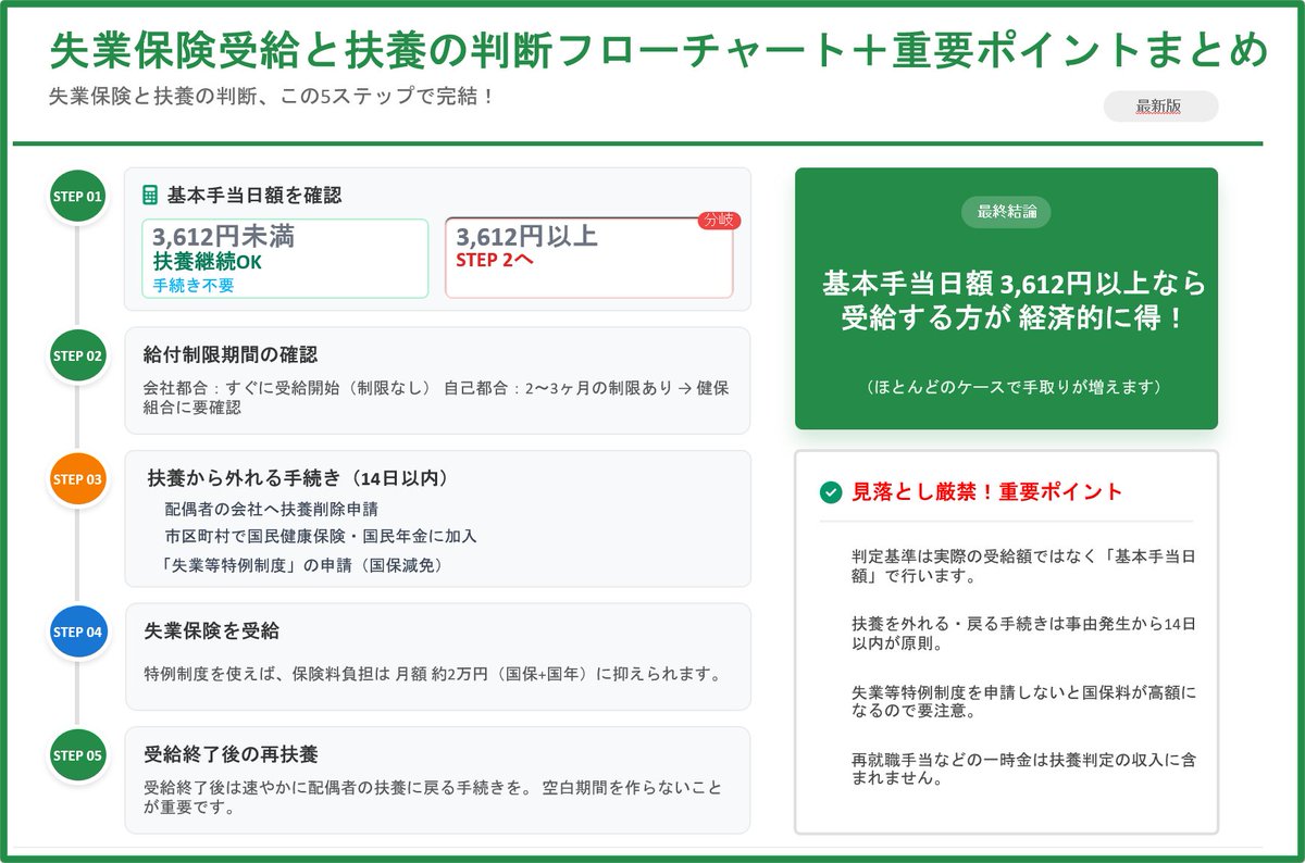 nipreoyakata's tweet image. 📖失業保険の基本手当日額3,612円以上で扶養から外れます。
でも失業等特例制度で国保料が月2,000~5,000円に!ほとんどのケースで受給する方が得です。
14日以内の手続き・損益分岐点を完全解説✨

詳しくはコチラ↓
taxlabor.com/shitsugyo-hoke…

#失業保険 #扶養 #3612円の壁 #失業等特例制度 #社会保険